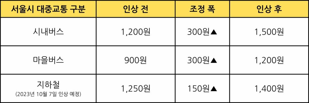 서울시 대중교통 요금을 비교한 표입니다. 