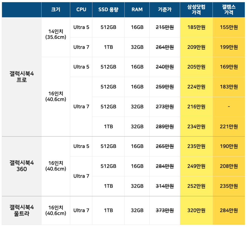갤럭시북4 시리즈의 삼성닷컴과 갤캠스 가격비교를 한 표