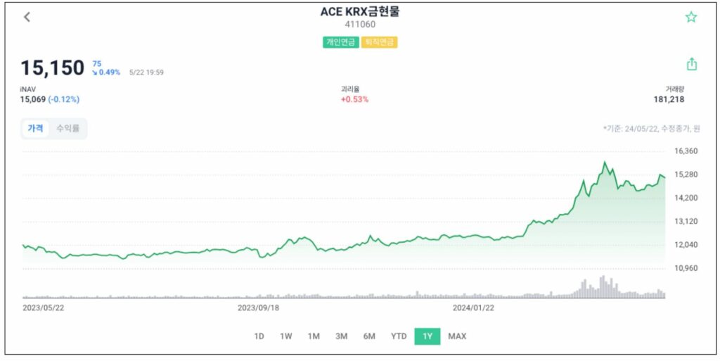 ACE KRX 금현물 ETF의 수익률 그래프를 캡처한 이미지입니다.